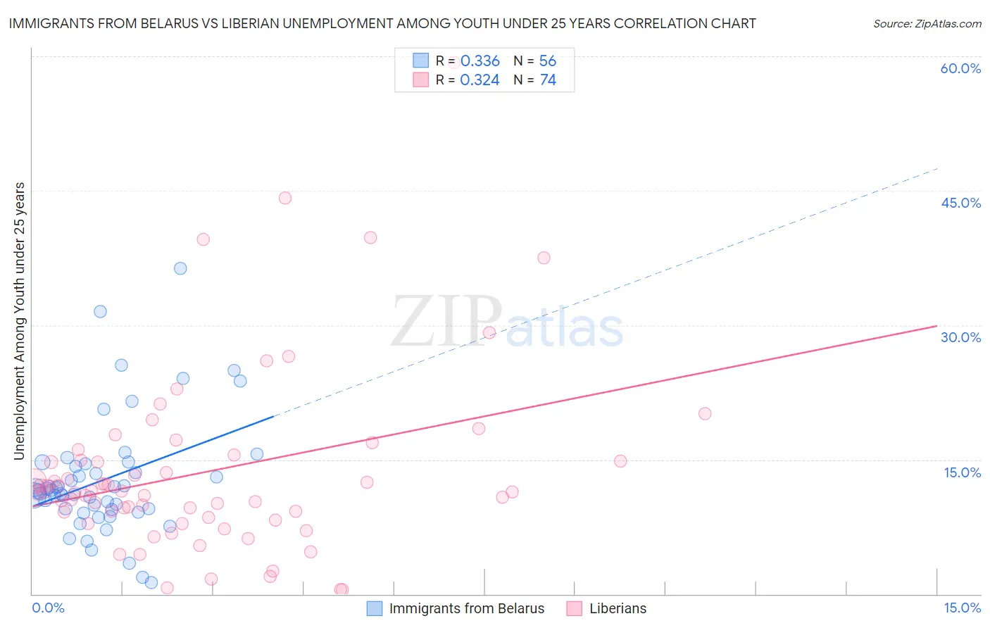 Immigrants from Belarus vs Liberian Unemployment Among Youth under 25 years