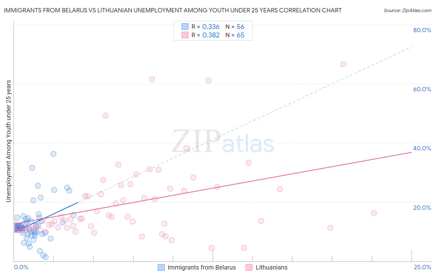 Immigrants from Belarus vs Lithuanian Unemployment Among Youth under 25 years