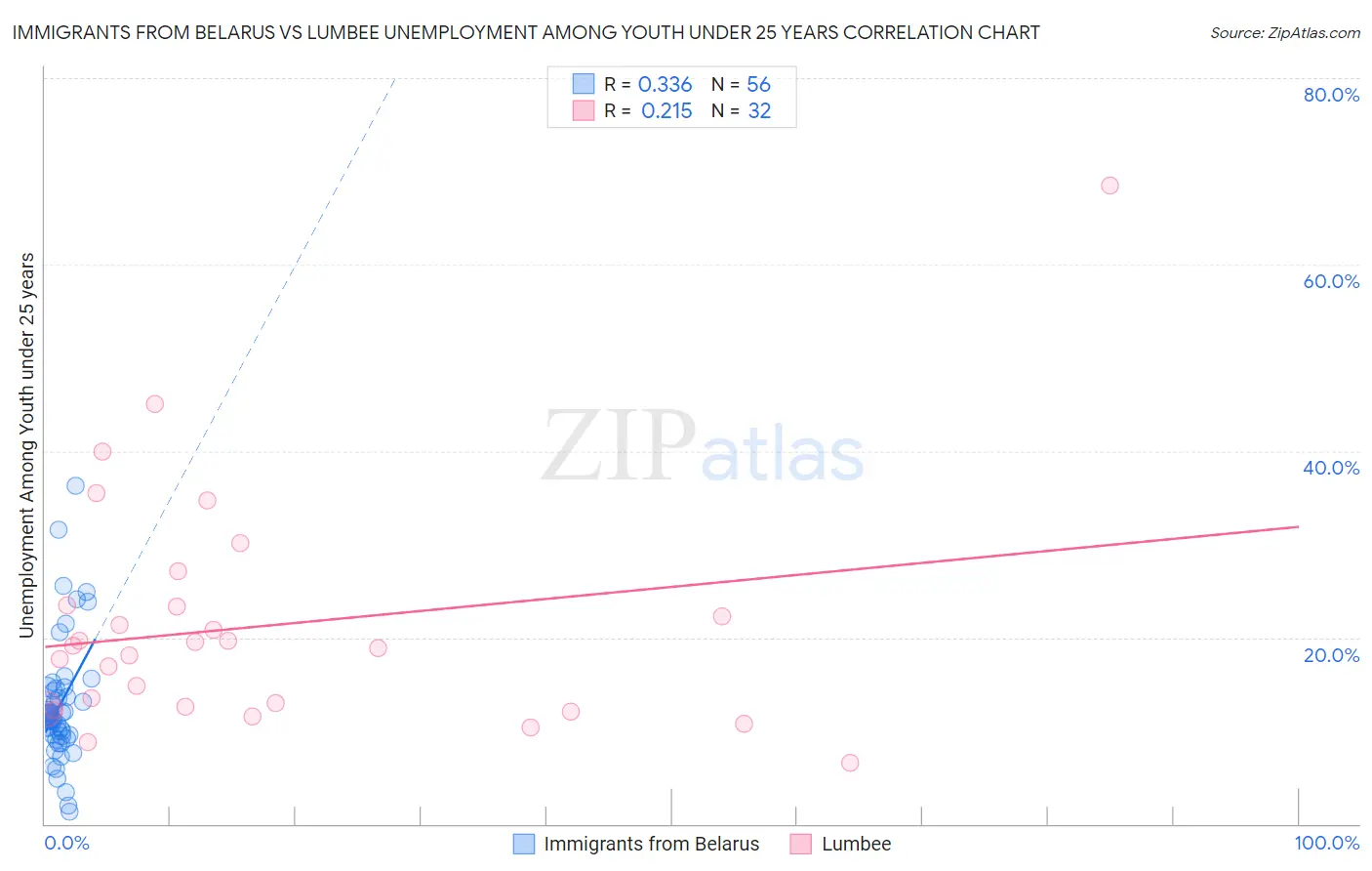 Immigrants from Belarus vs Lumbee Unemployment Among Youth under 25 years