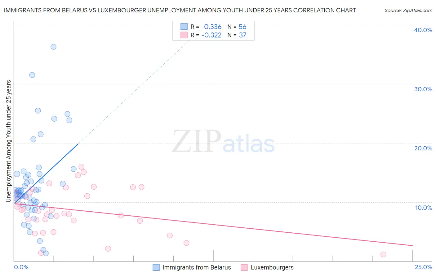 Immigrants from Belarus vs Luxembourger Unemployment Among Youth under 25 years