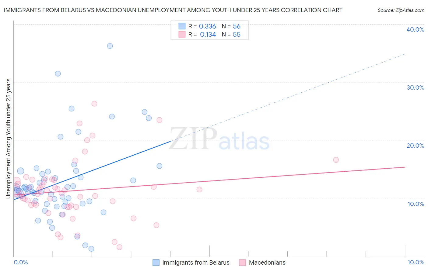 Immigrants from Belarus vs Macedonian Unemployment Among Youth under 25 years