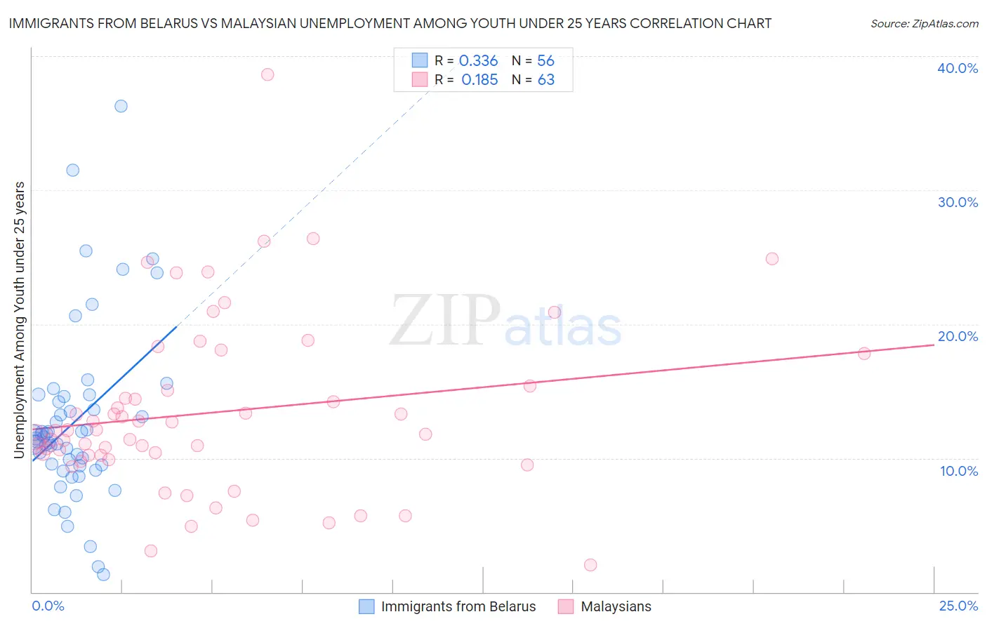 Immigrants from Belarus vs Malaysian Unemployment Among Youth under 25 years