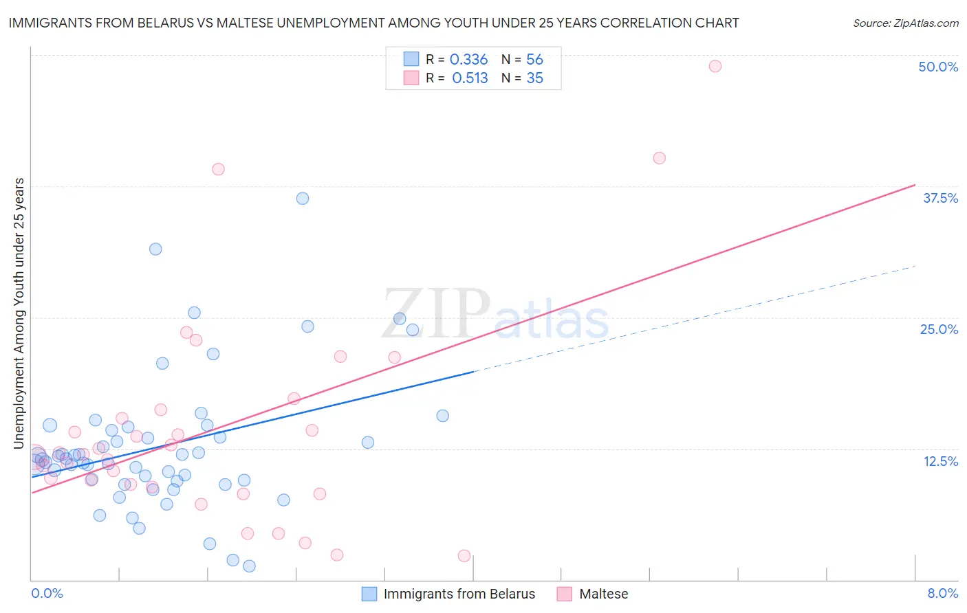 Immigrants from Belarus vs Maltese Unemployment Among Youth under 25 years