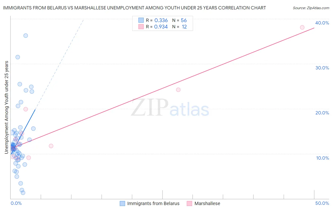 Immigrants from Belarus vs Marshallese Unemployment Among Youth under 25 years