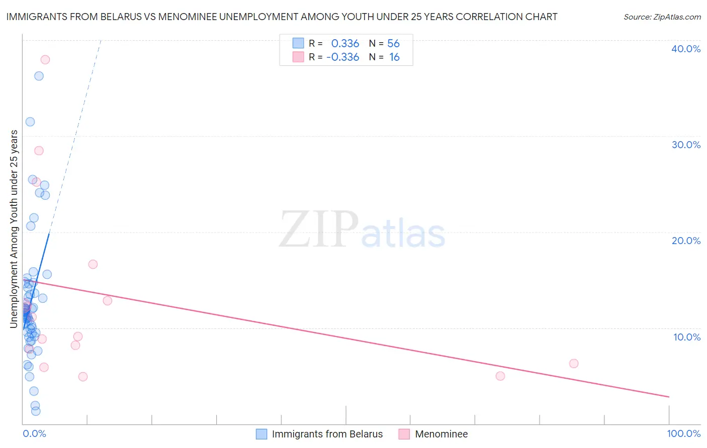 Immigrants from Belarus vs Menominee Unemployment Among Youth under 25 years