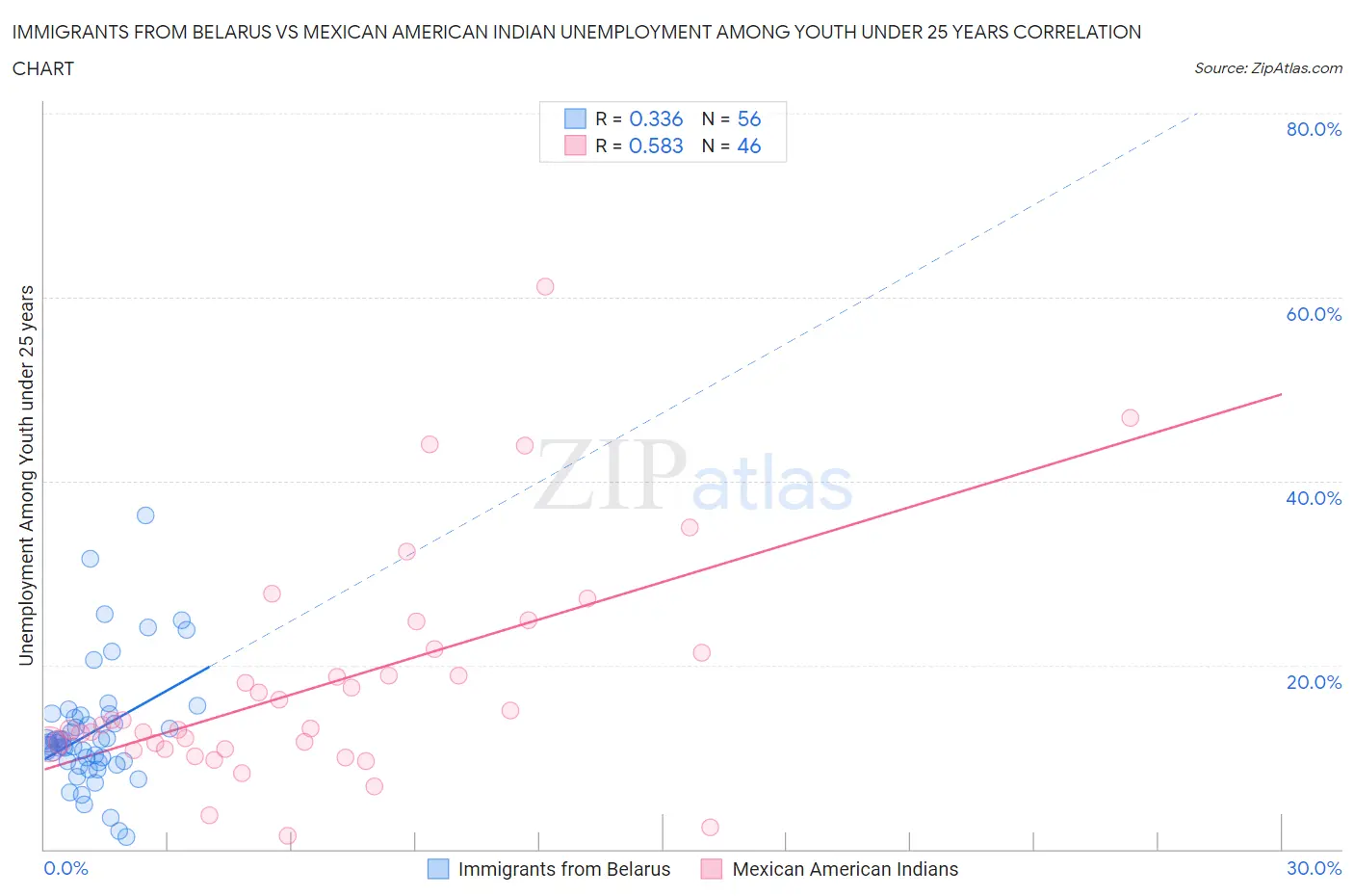 Immigrants from Belarus vs Mexican American Indian Unemployment Among Youth under 25 years