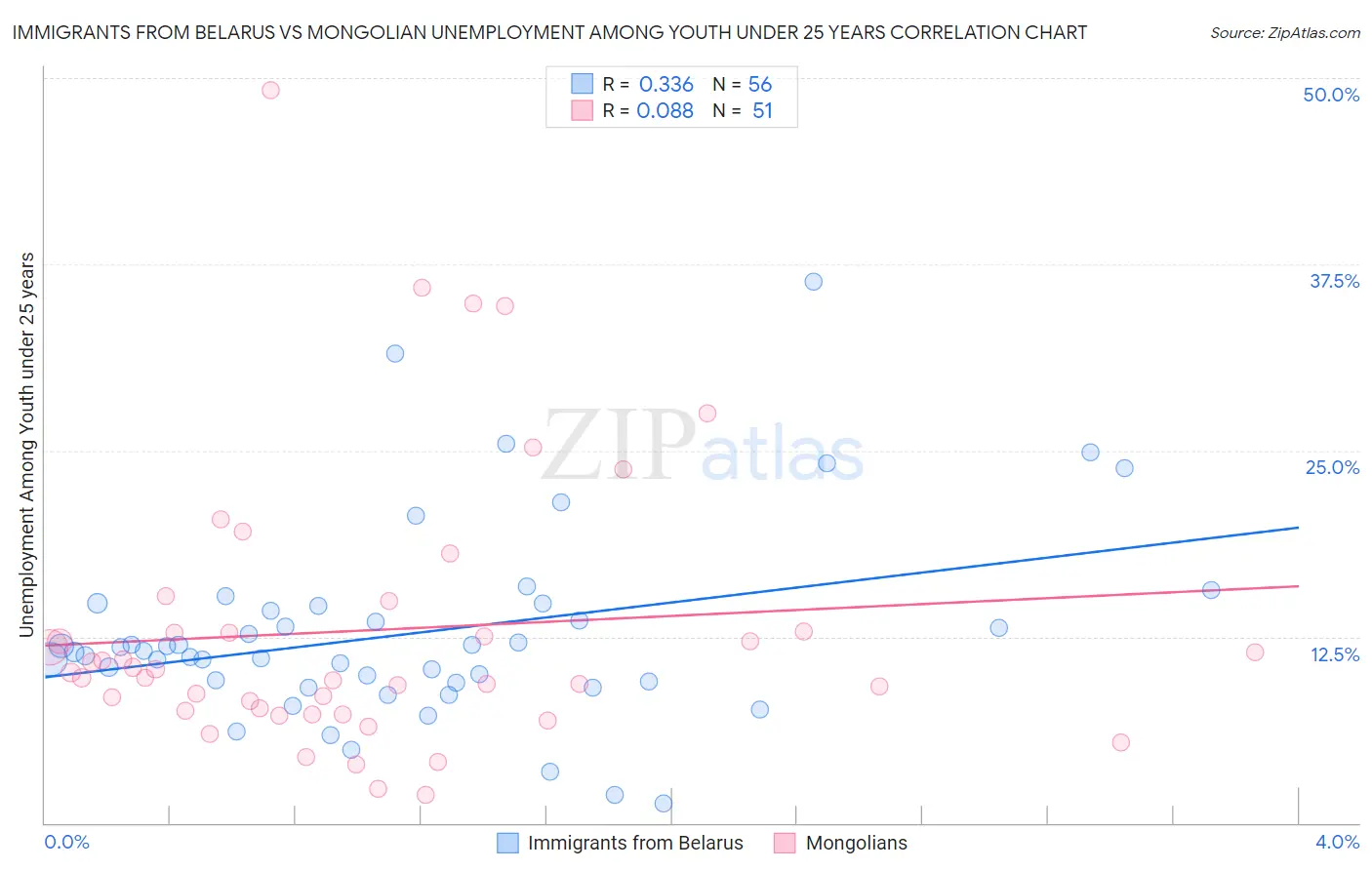 Immigrants from Belarus vs Mongolian Unemployment Among Youth under 25 years