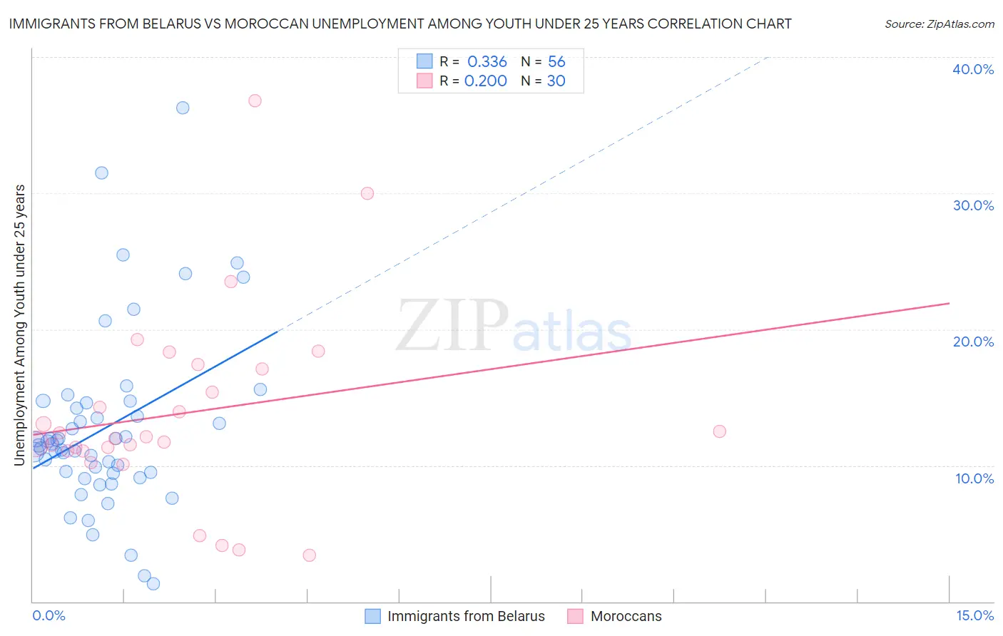 Immigrants from Belarus vs Moroccan Unemployment Among Youth under 25 years