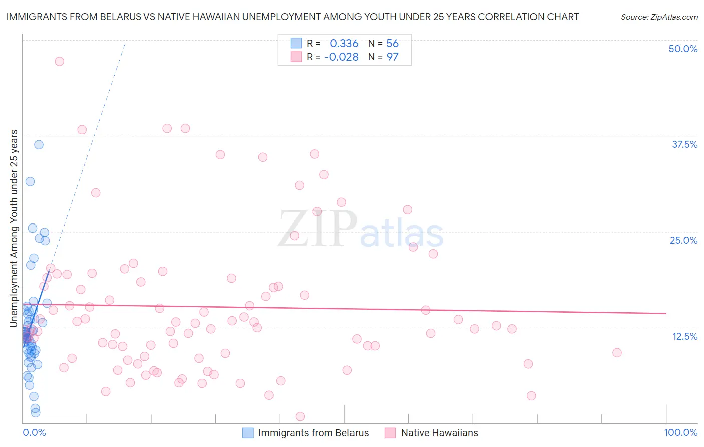 Immigrants from Belarus vs Native Hawaiian Unemployment Among Youth under 25 years