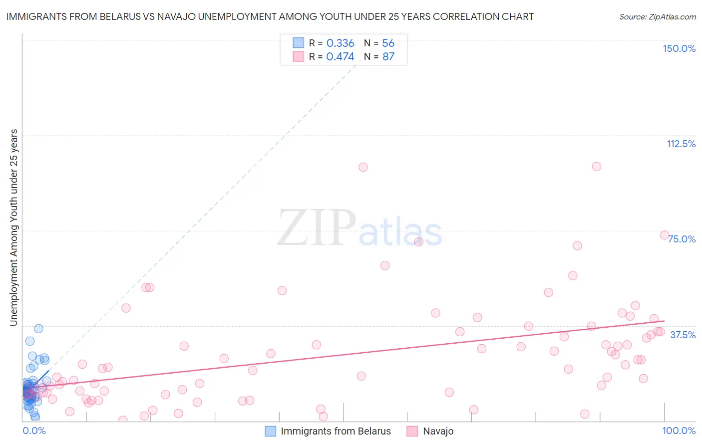 Immigrants from Belarus vs Navajo Unemployment Among Youth under 25 years