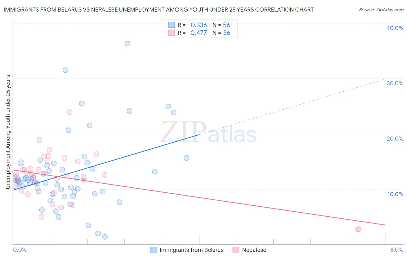 Immigrants from Belarus vs Nepalese Unemployment Among Youth under 25 years