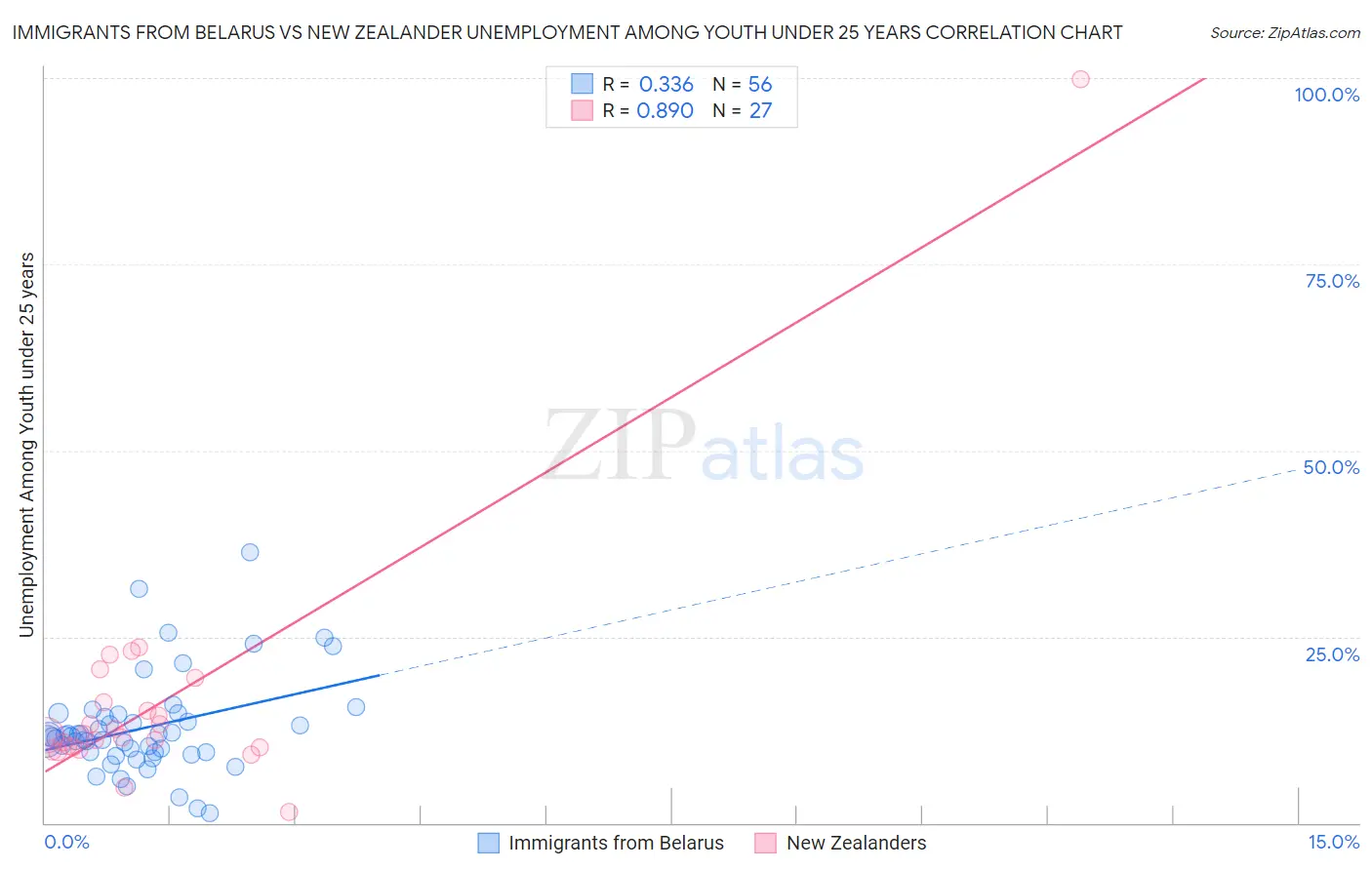 Immigrants from Belarus vs New Zealander Unemployment Among Youth under 25 years