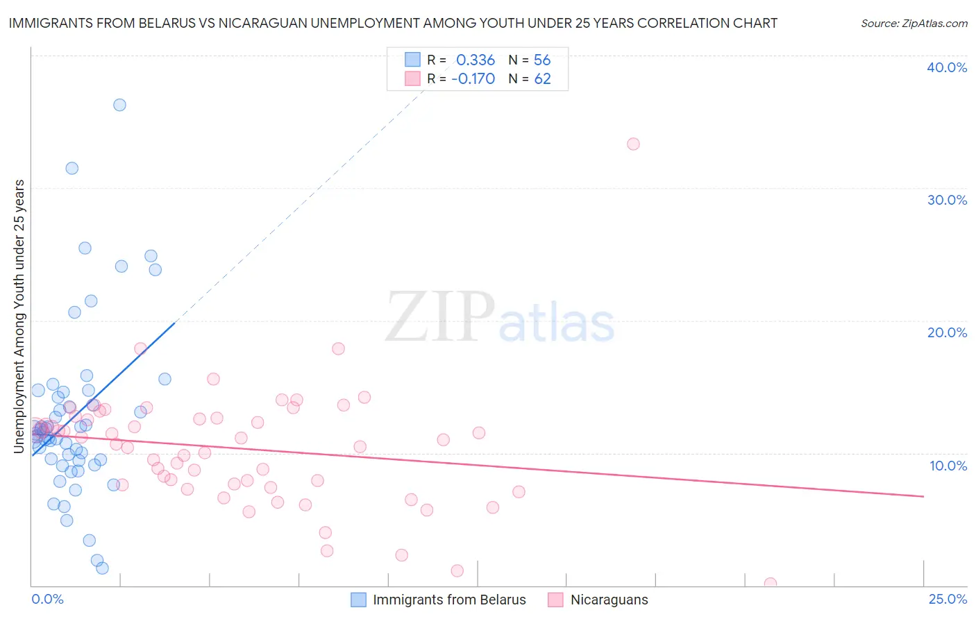 Immigrants from Belarus vs Nicaraguan Unemployment Among Youth under 25 years