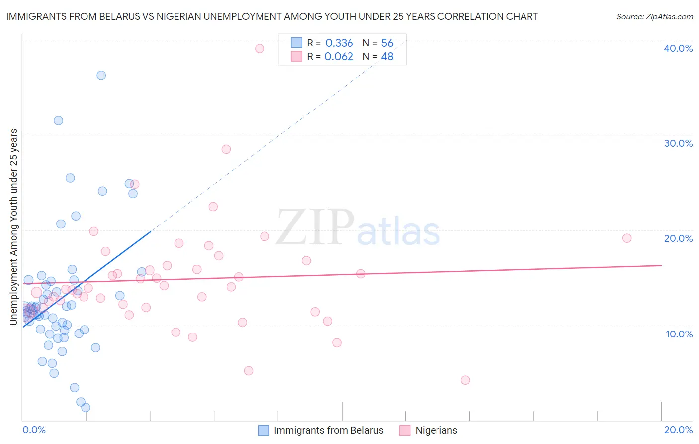 Immigrants from Belarus vs Nigerian Unemployment Among Youth under 25 years