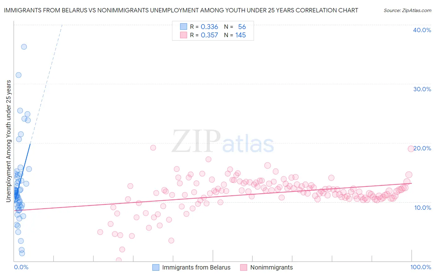 Immigrants from Belarus vs Nonimmigrants Unemployment Among Youth under 25 years