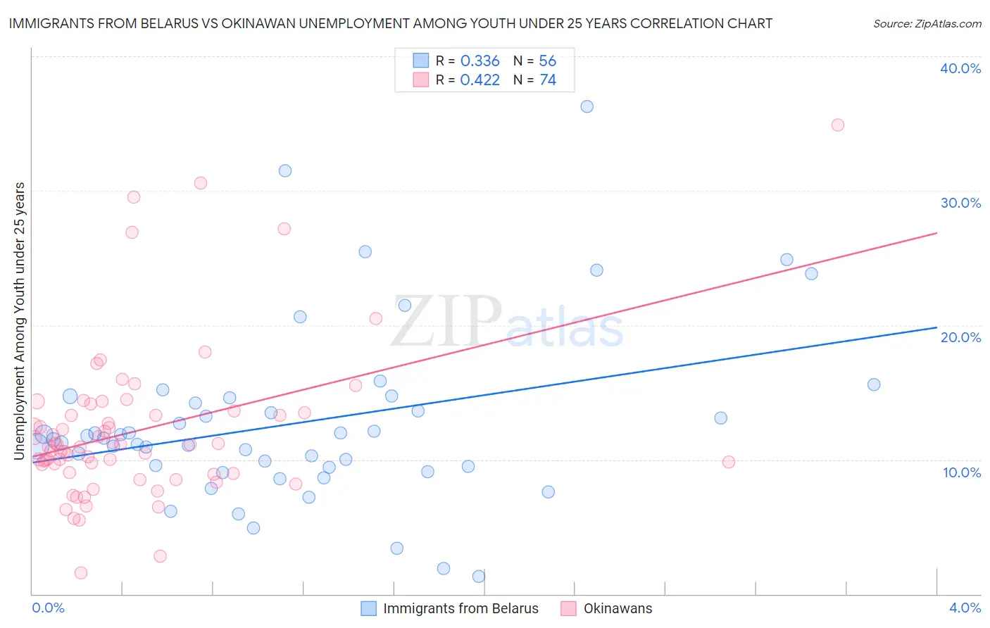 Immigrants from Belarus vs Okinawan Unemployment Among Youth under 25 years