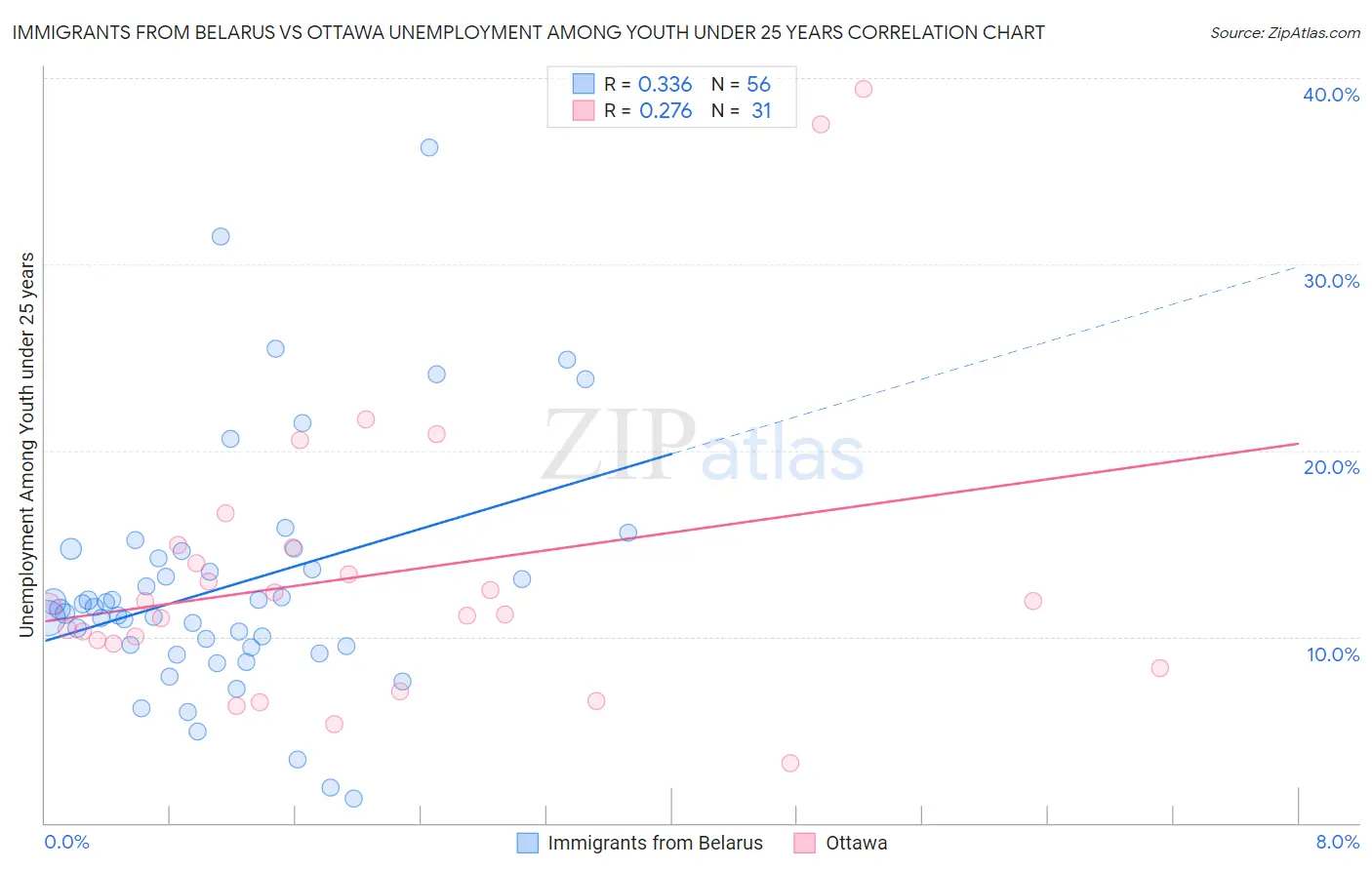 Immigrants from Belarus vs Ottawa Unemployment Among Youth under 25 years