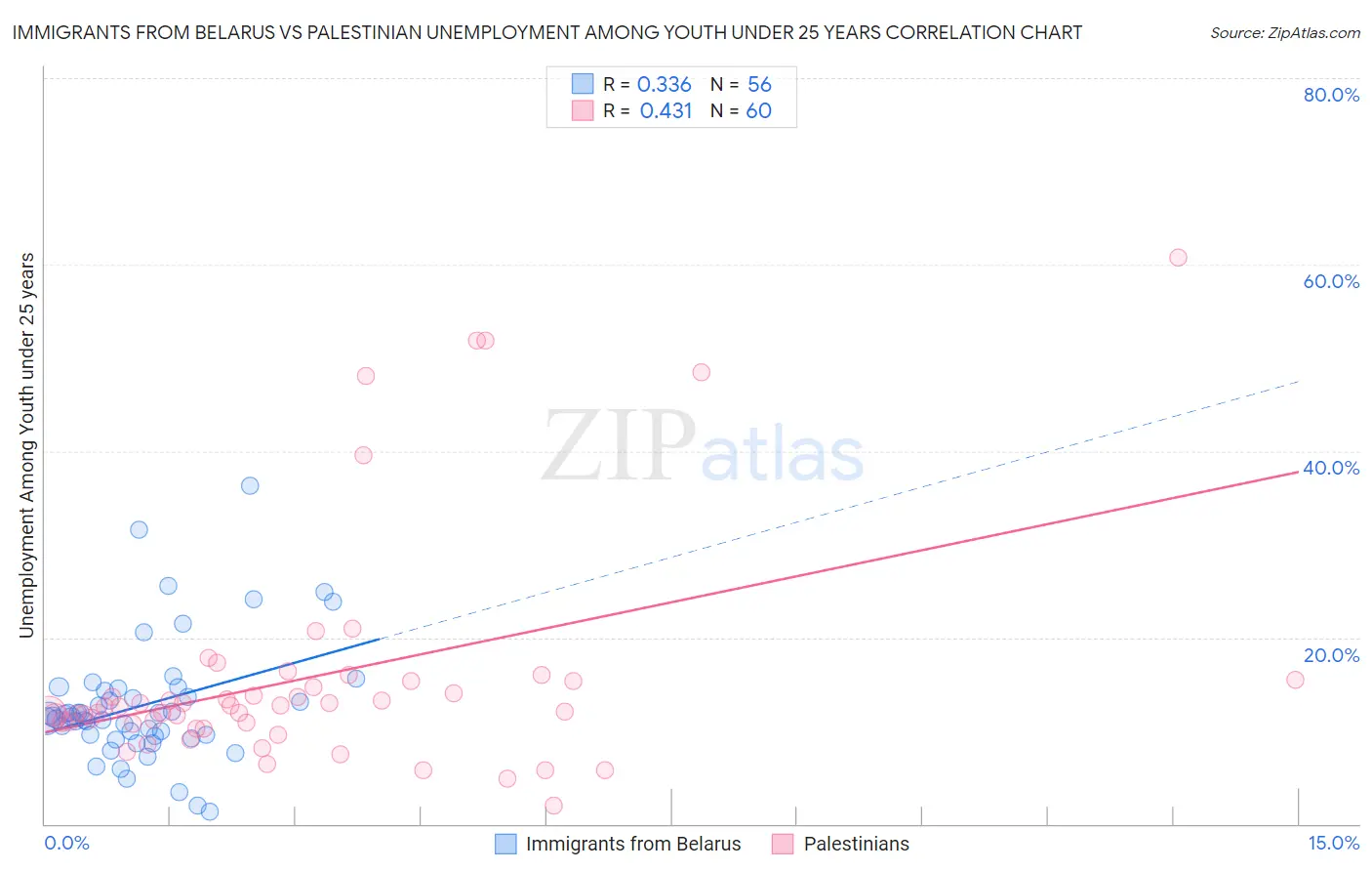 Immigrants from Belarus vs Palestinian Unemployment Among Youth under 25 years