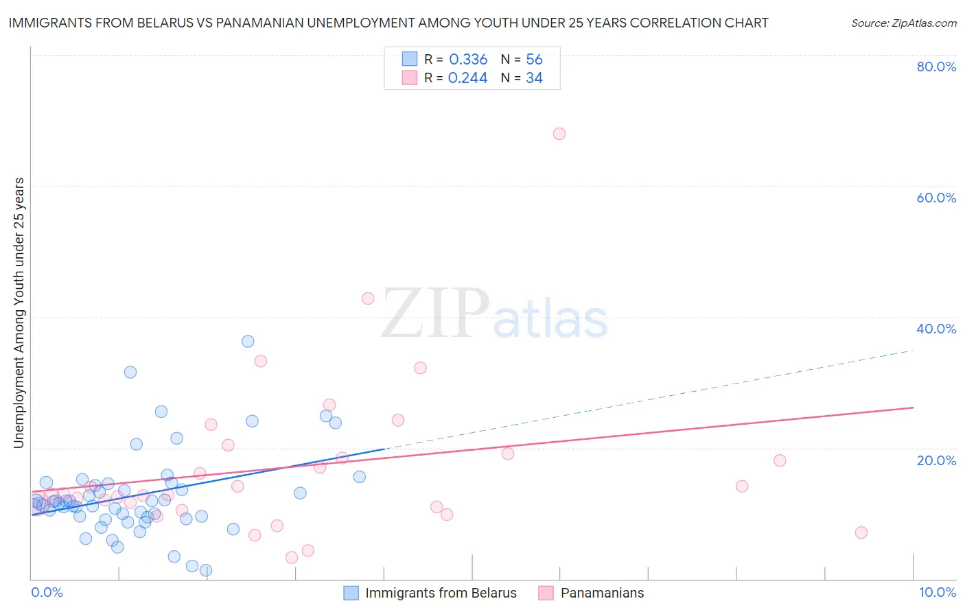 Immigrants from Belarus vs Panamanian Unemployment Among Youth under 25 years