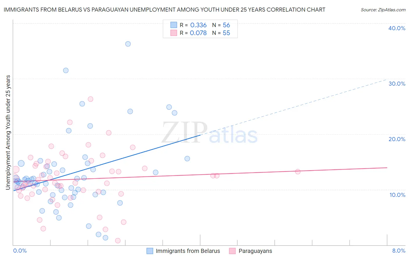 Immigrants from Belarus vs Paraguayan Unemployment Among Youth under 25 years