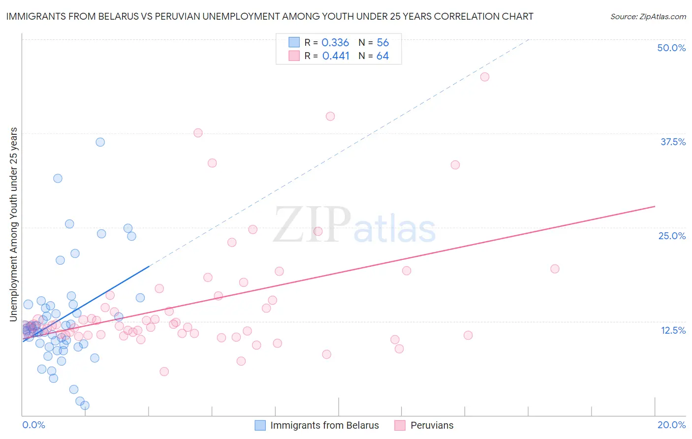 Immigrants from Belarus vs Peruvian Unemployment Among Youth under 25 years