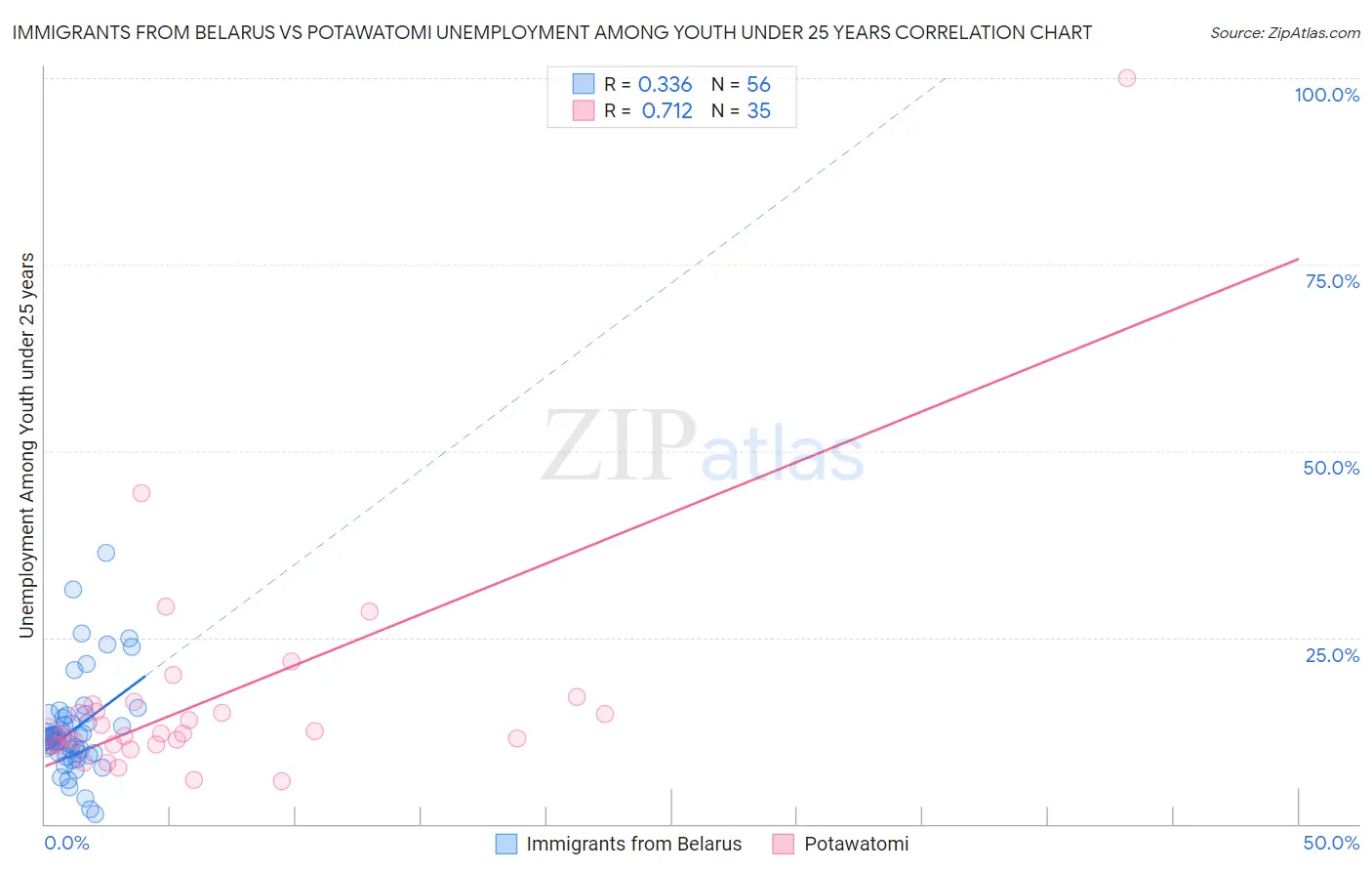 Immigrants from Belarus vs Potawatomi Unemployment Among Youth under 25 years