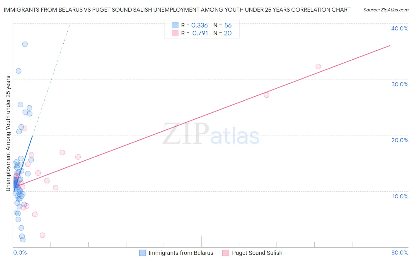 Immigrants from Belarus vs Puget Sound Salish Unemployment Among Youth under 25 years