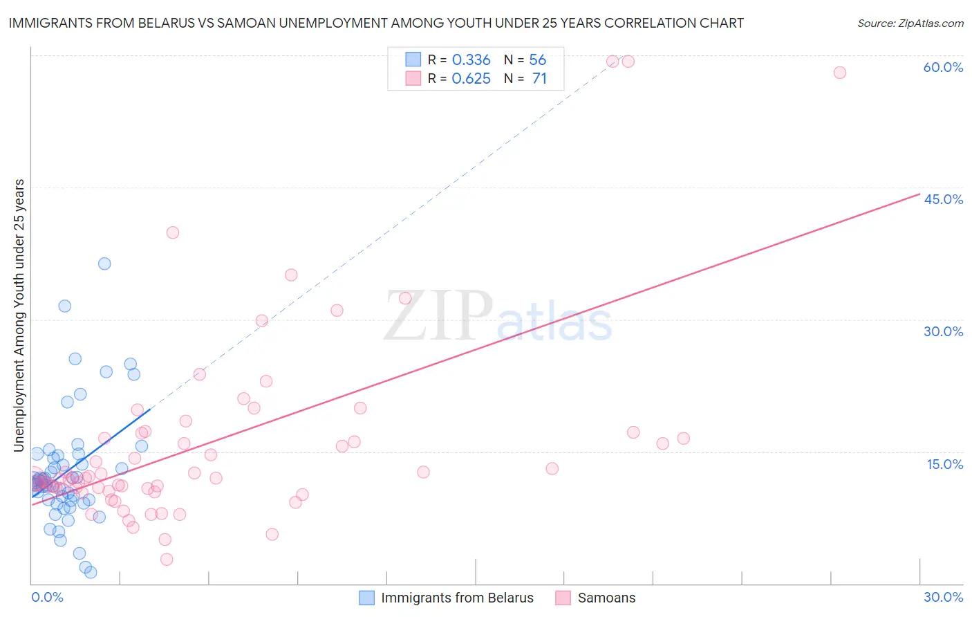 Immigrants from Belarus vs Samoan Unemployment Among Youth under 25 years