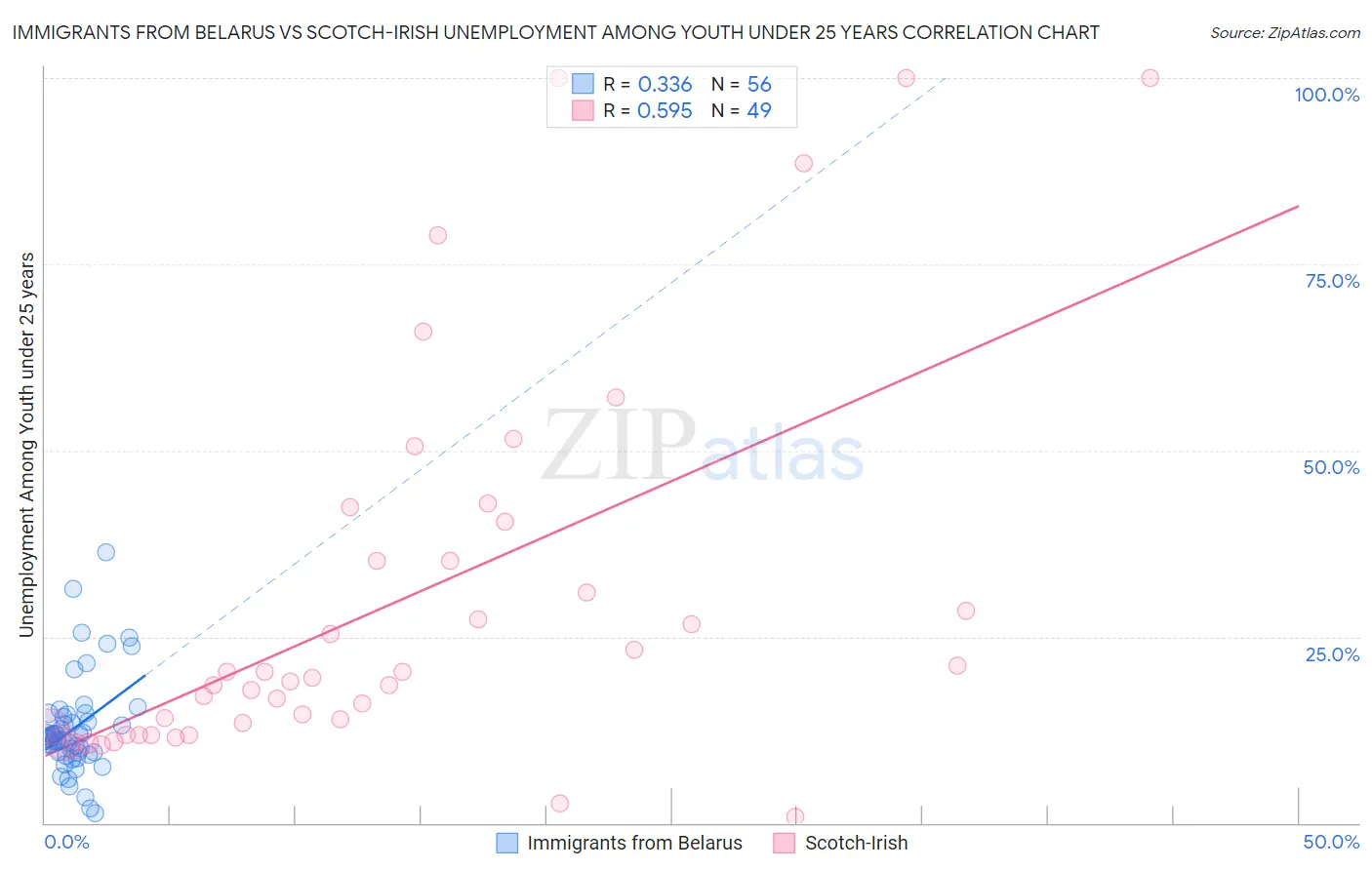 Immigrants from Belarus vs Scotch-Irish Unemployment Among Youth under 25 years