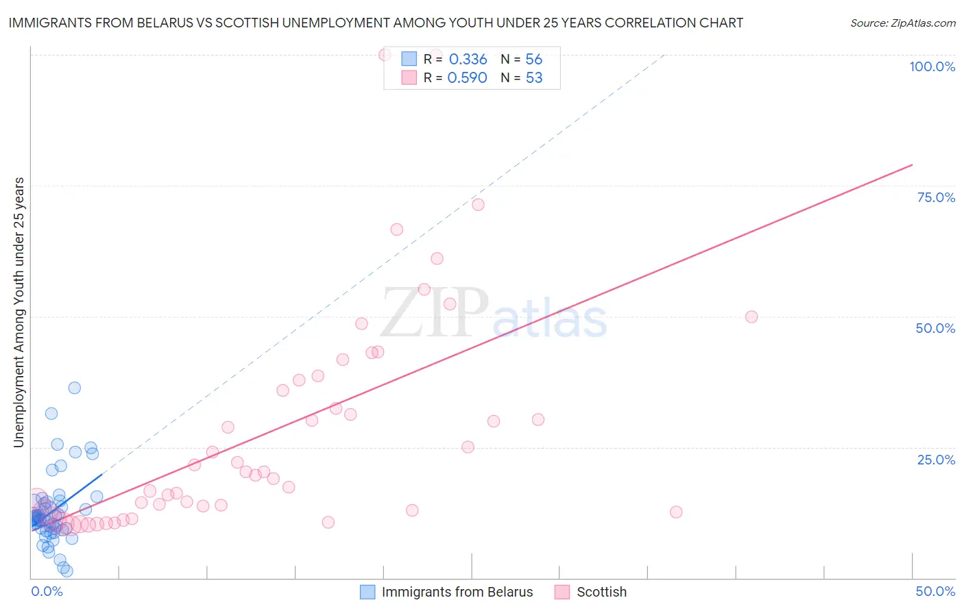 Immigrants from Belarus vs Scottish Unemployment Among Youth under 25 years