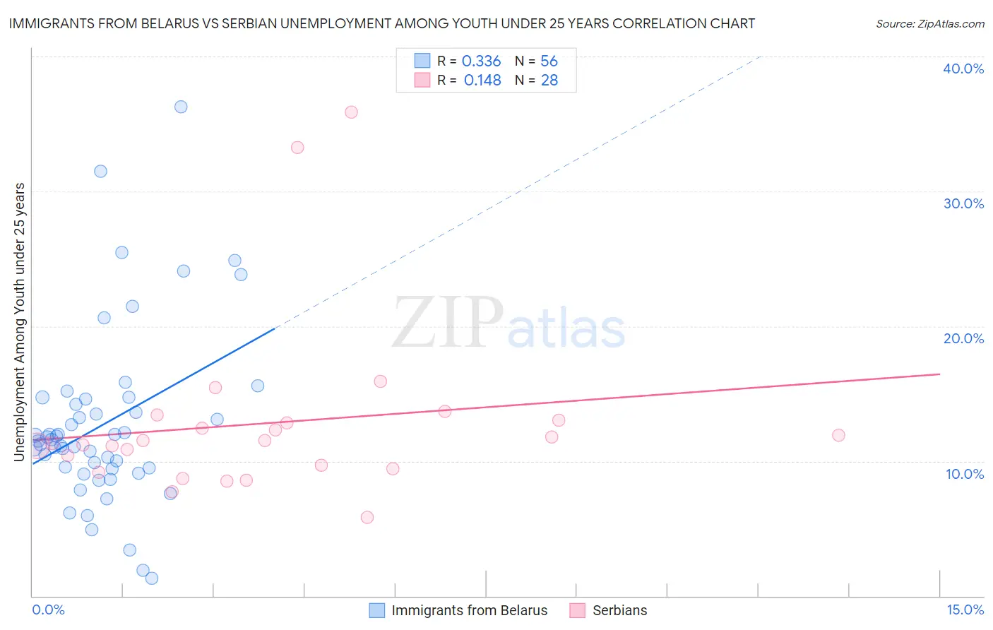 Immigrants from Belarus vs Serbian Unemployment Among Youth under 25 years