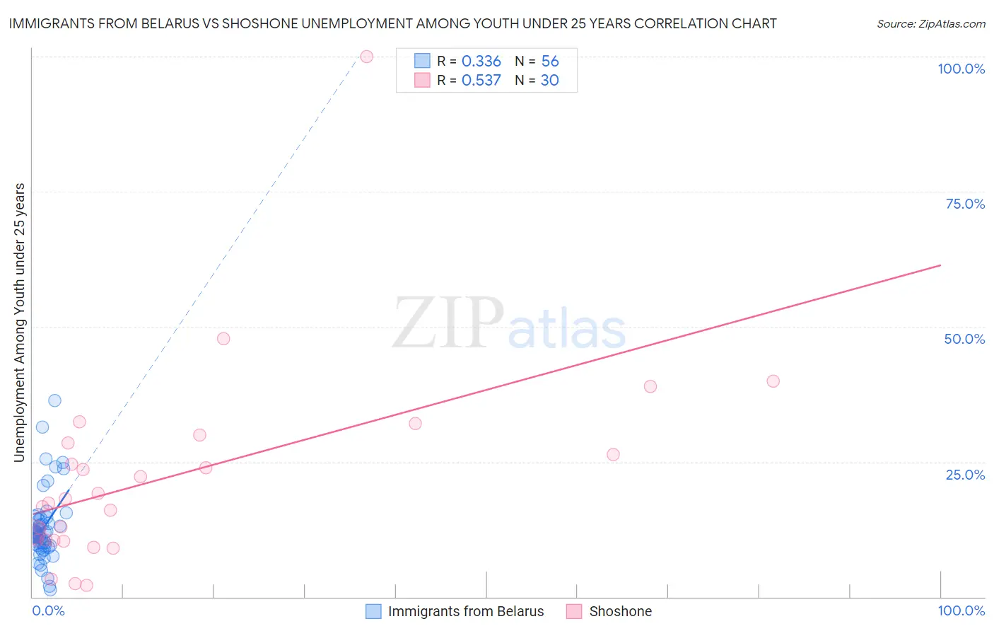Immigrants from Belarus vs Shoshone Unemployment Among Youth under 25 years