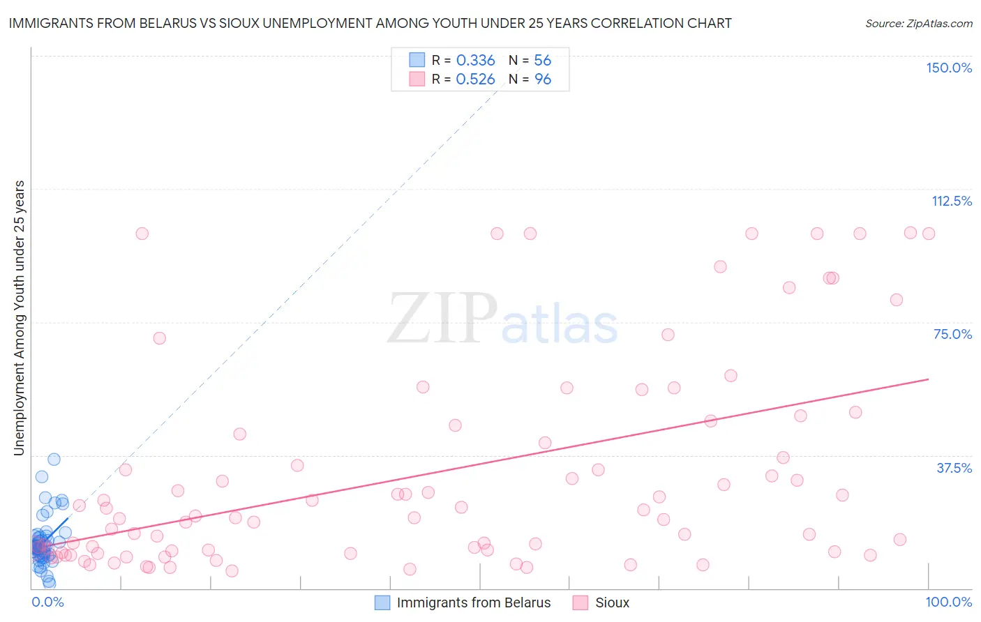 Immigrants from Belarus vs Sioux Unemployment Among Youth under 25 years