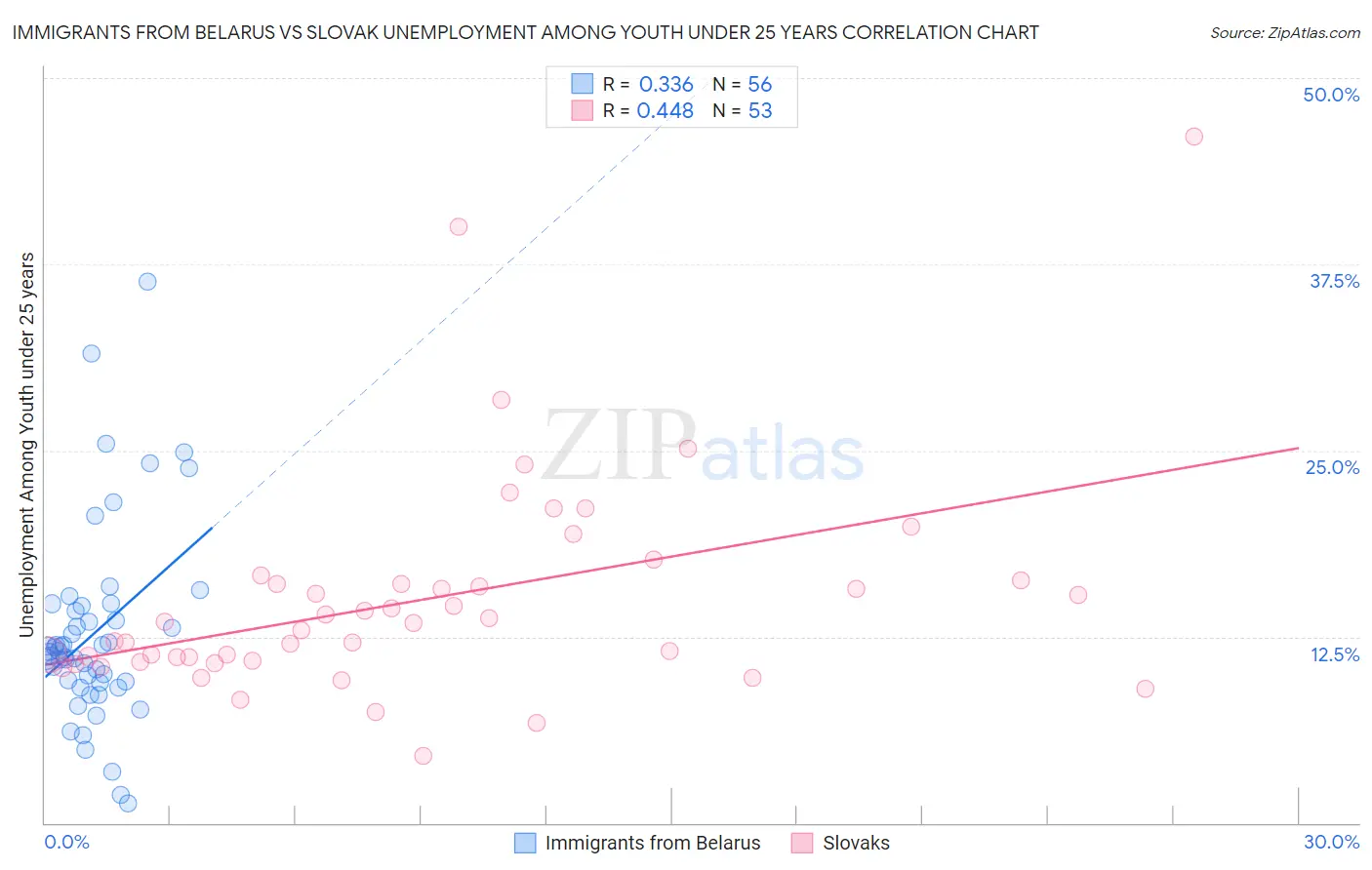 Immigrants from Belarus vs Slovak Unemployment Among Youth under 25 years