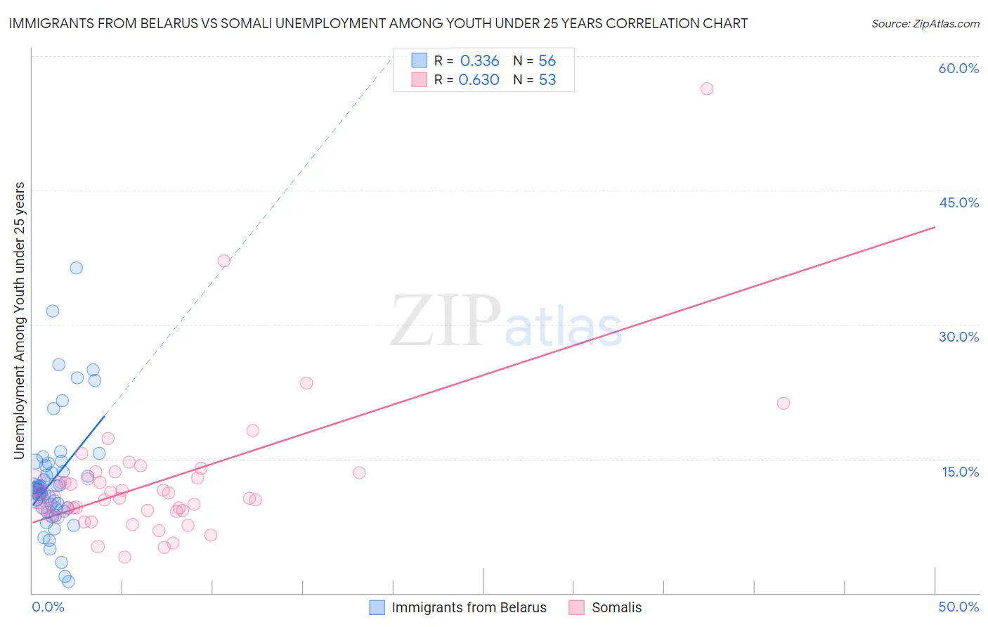 Immigrants from Belarus vs Somali Unemployment Among Youth under 25 years