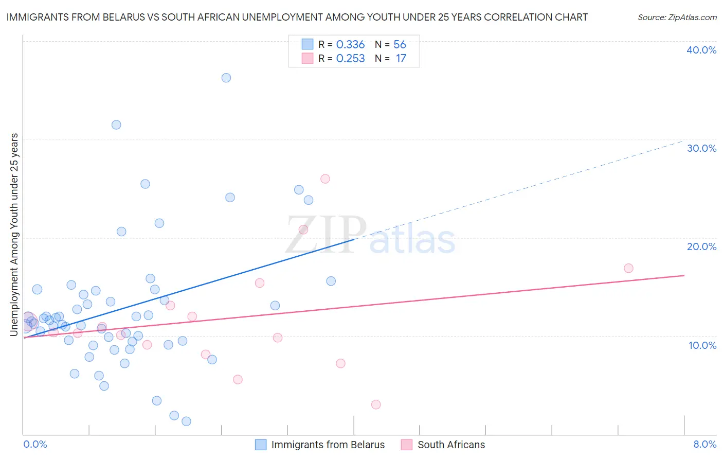 Immigrants from Belarus vs South African Unemployment Among Youth under 25 years