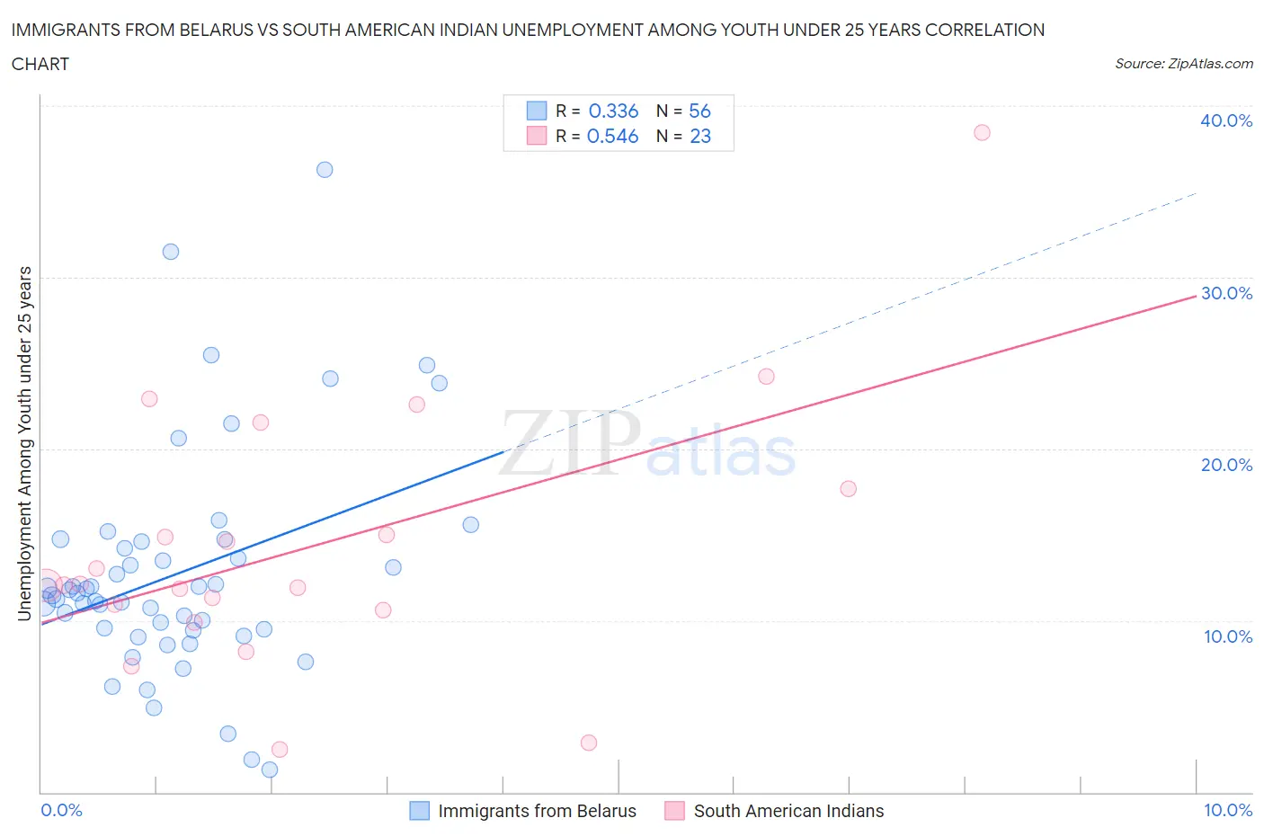 Immigrants from Belarus vs South American Indian Unemployment Among Youth under 25 years