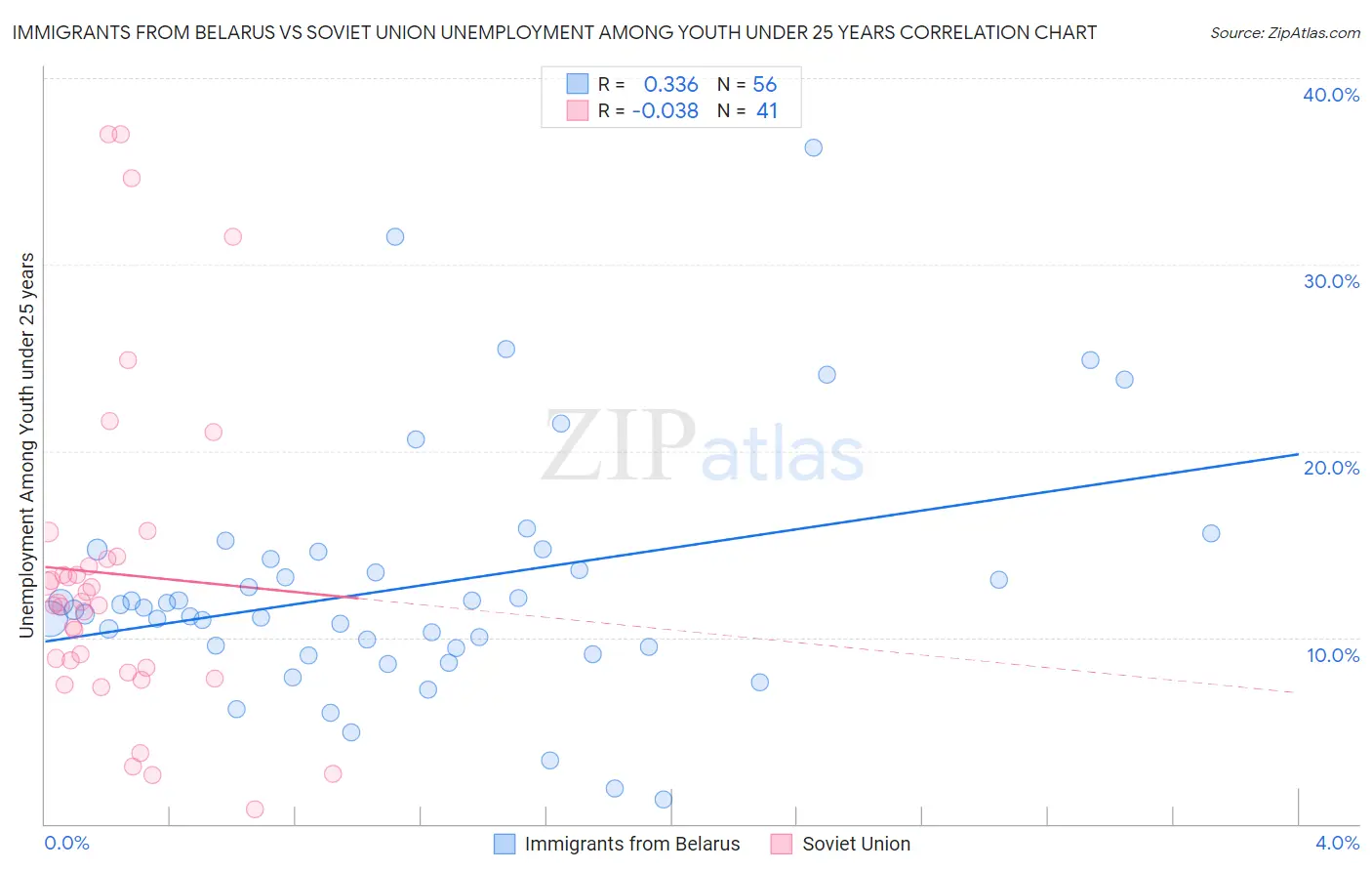 Immigrants from Belarus vs Soviet Union Unemployment Among Youth under 25 years