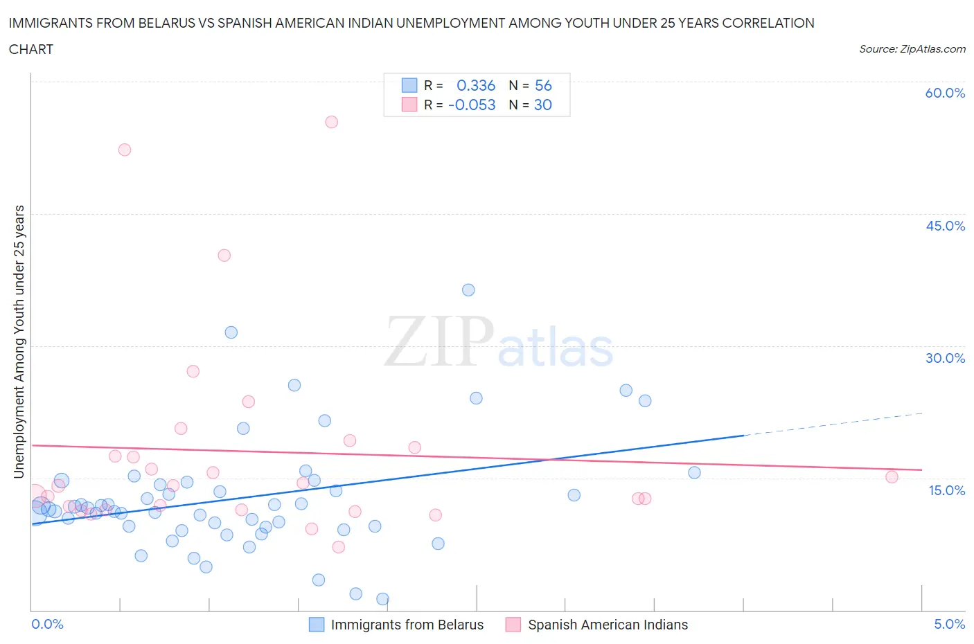 Immigrants from Belarus vs Spanish American Indian Unemployment Among Youth under 25 years