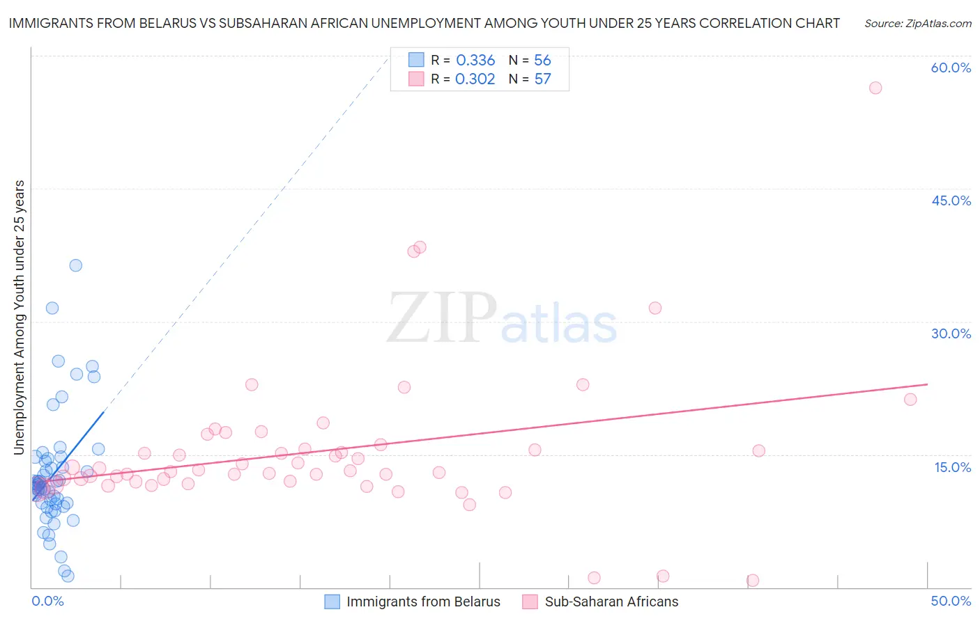 Immigrants from Belarus vs Subsaharan African Unemployment Among Youth under 25 years