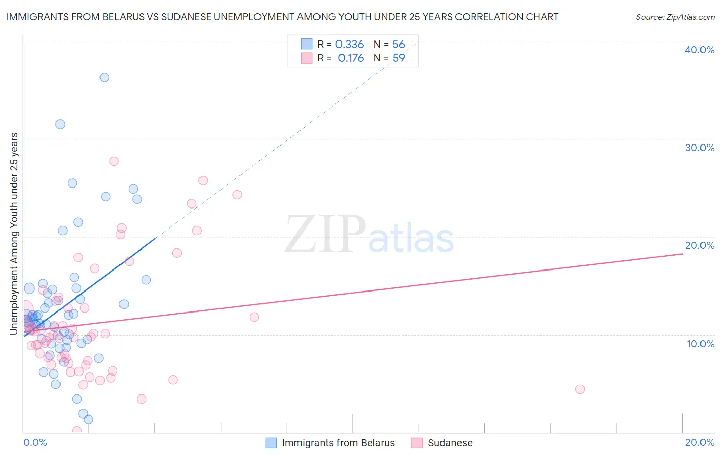 Immigrants from Belarus vs Sudanese Unemployment Among Youth under 25 years