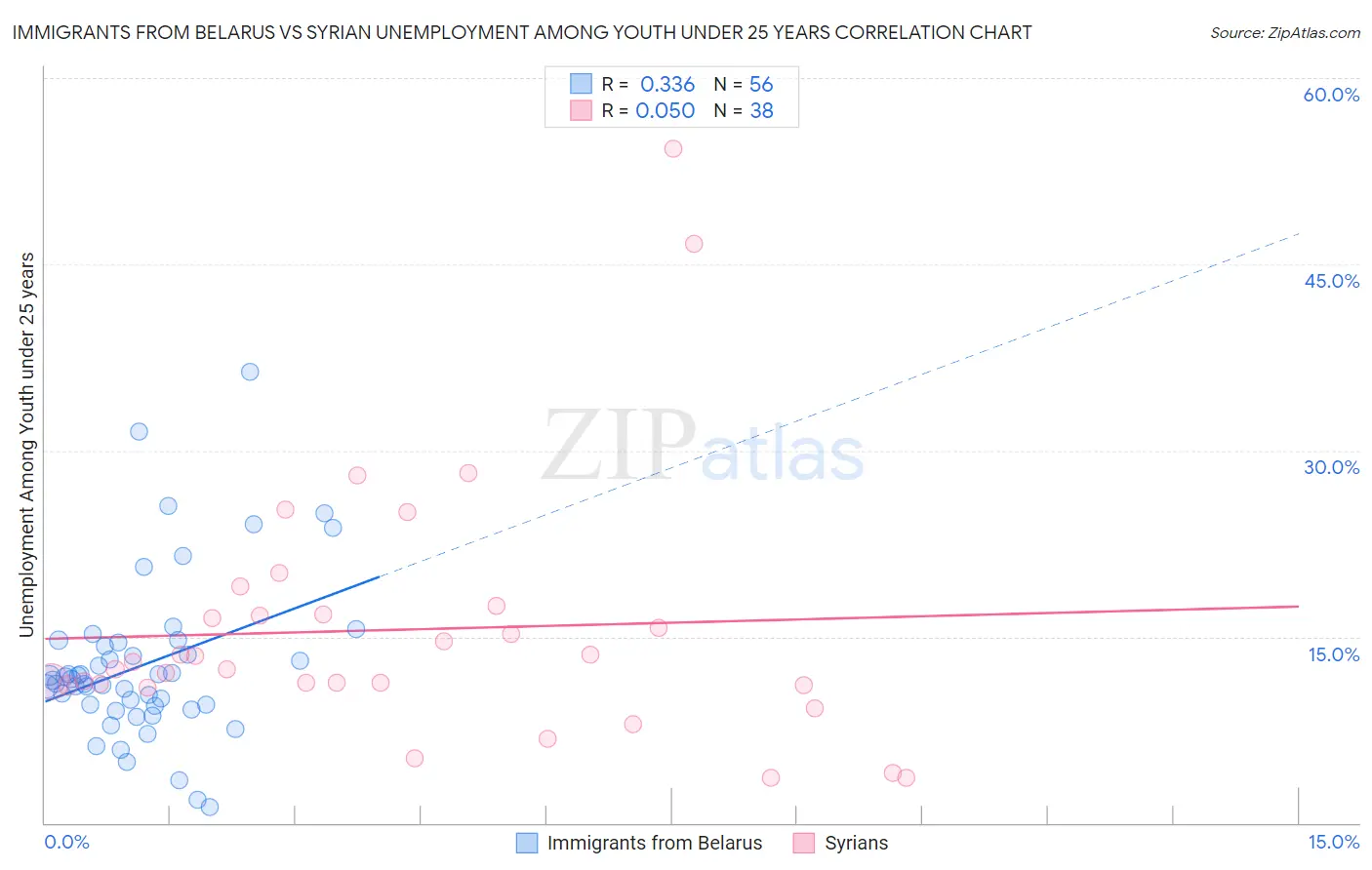 Immigrants from Belarus vs Syrian Unemployment Among Youth under 25 years