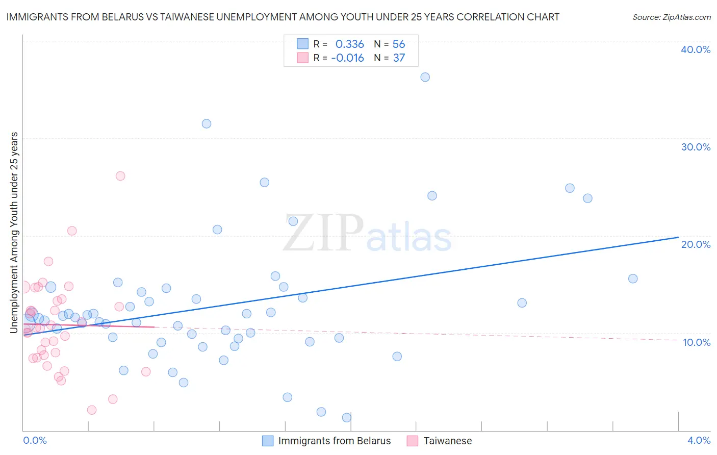 Immigrants from Belarus vs Taiwanese Unemployment Among Youth under 25 years