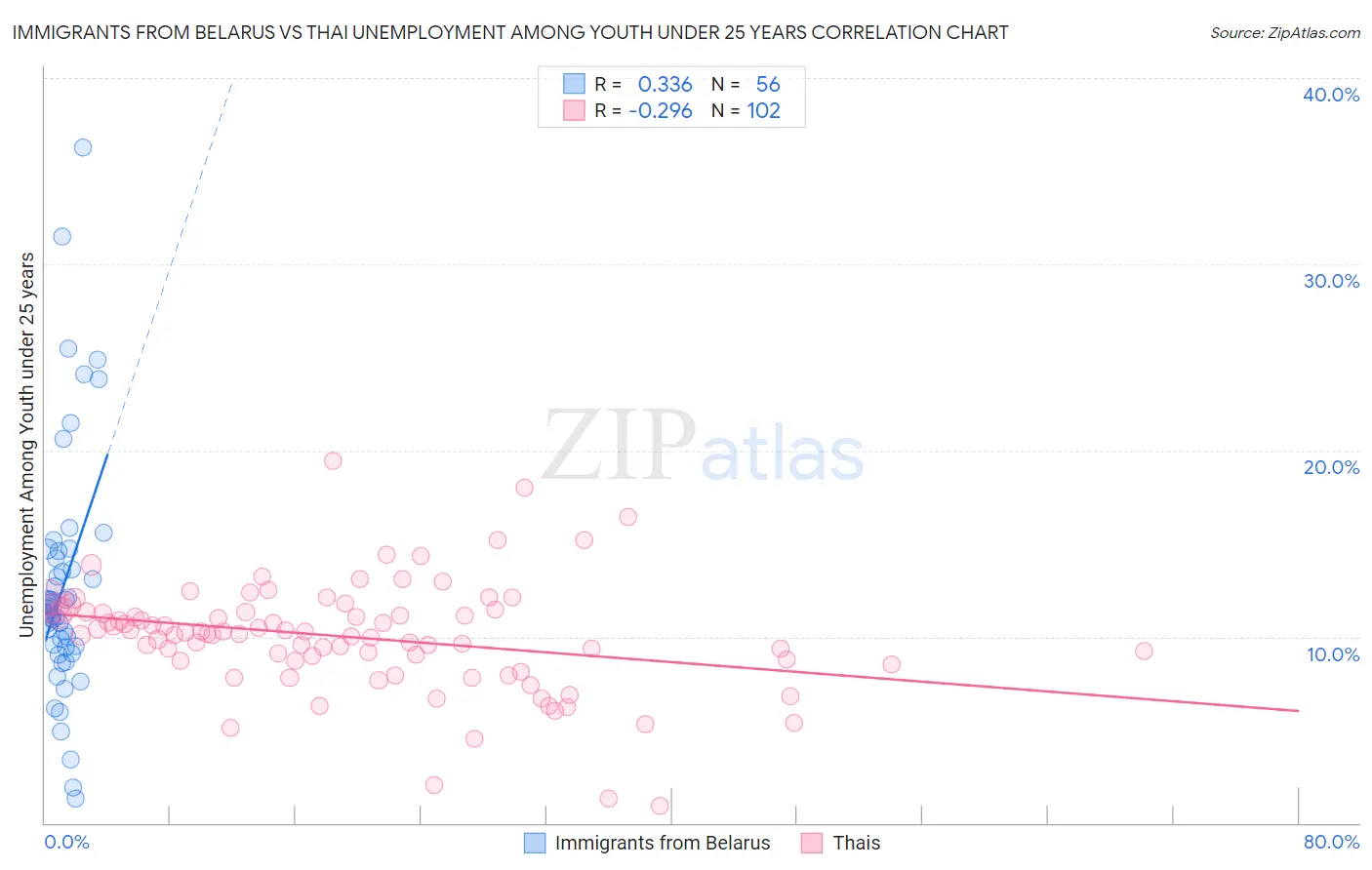 Immigrants from Belarus vs Thai Unemployment Among Youth under 25 years