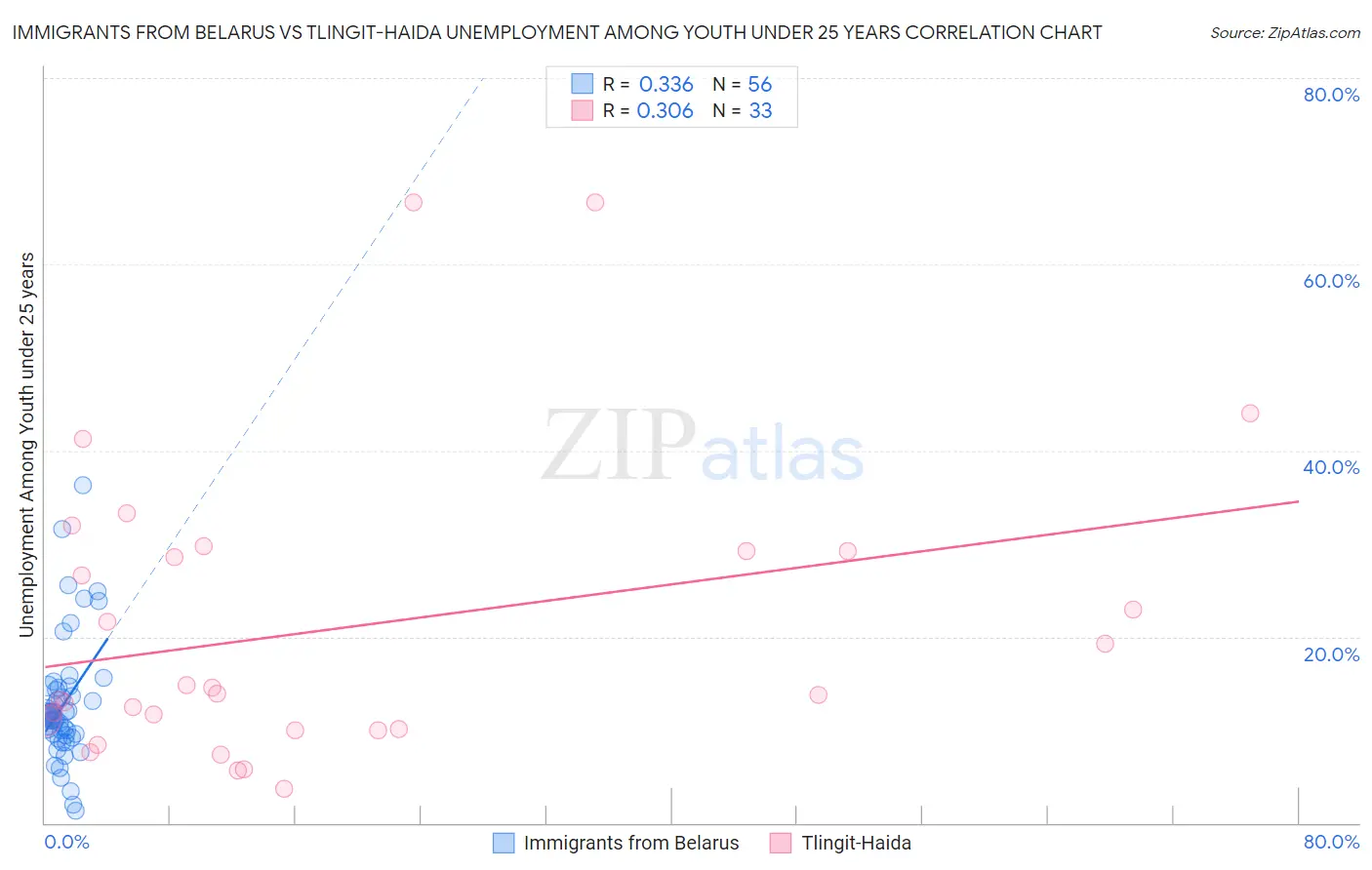 Immigrants from Belarus vs Tlingit-Haida Unemployment Among Youth under 25 years