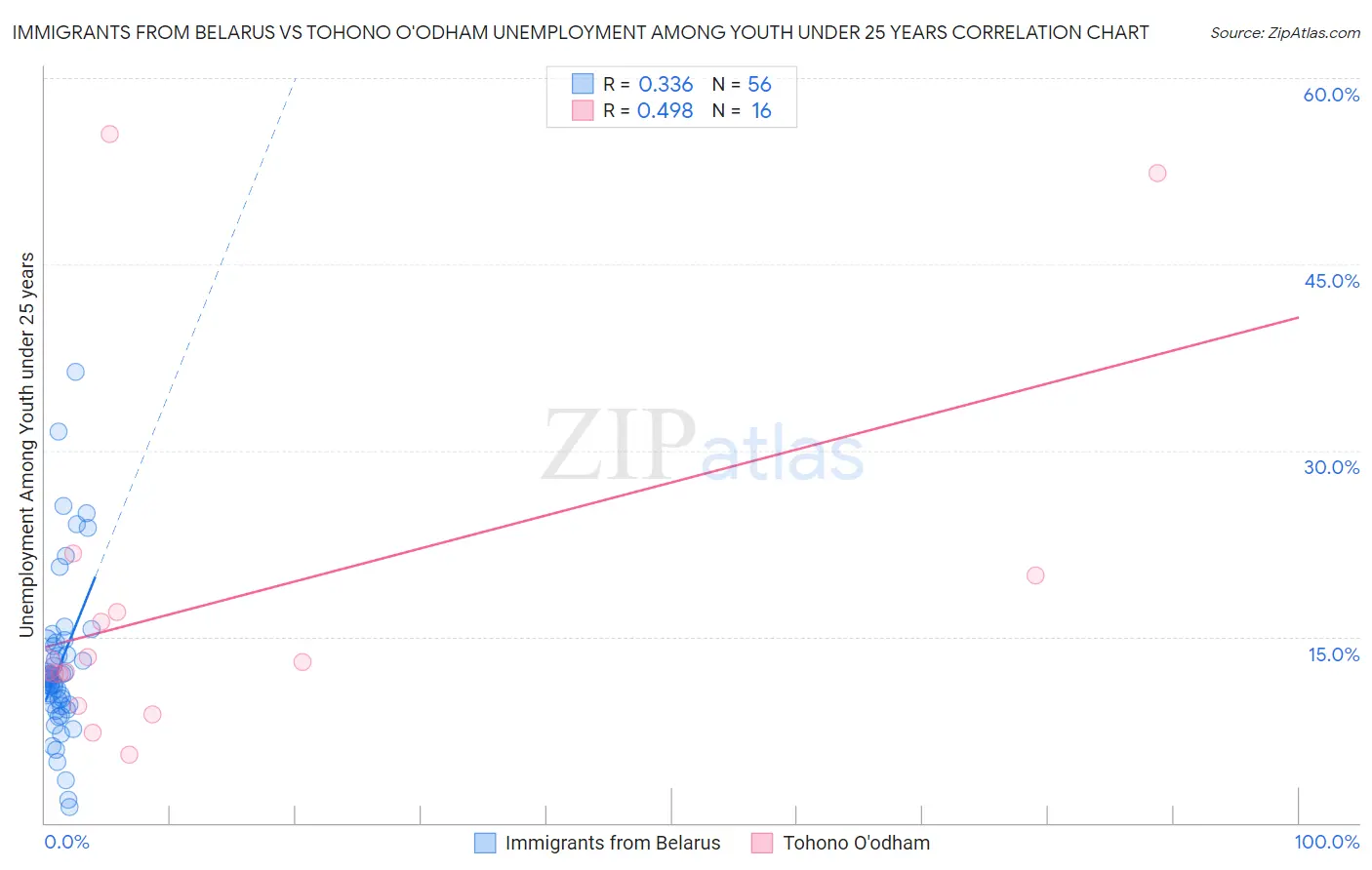 Immigrants from Belarus vs Tohono O'odham Unemployment Among Youth under 25 years