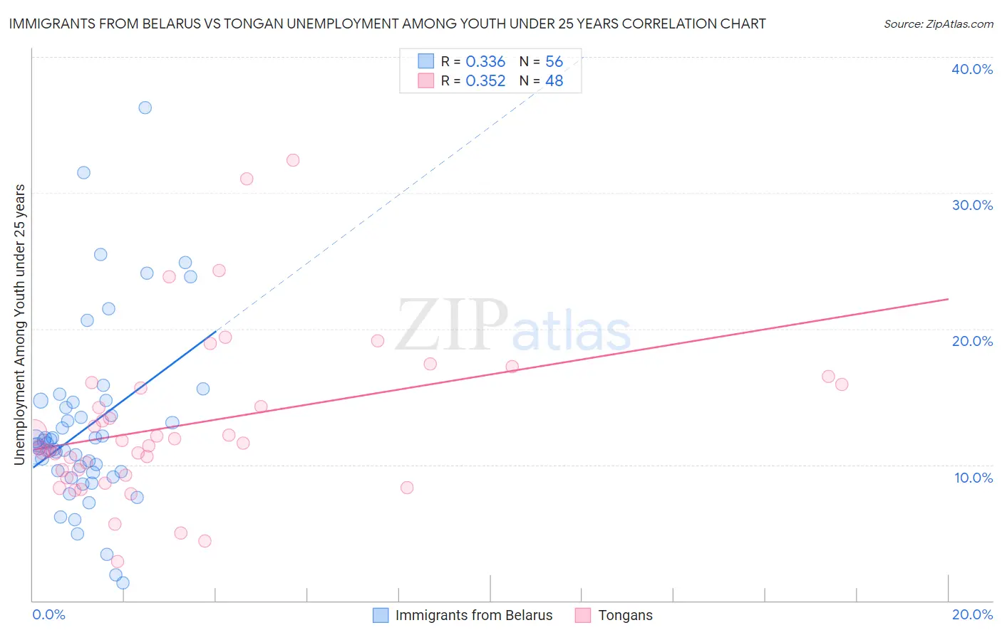 Immigrants from Belarus vs Tongan Unemployment Among Youth under 25 years