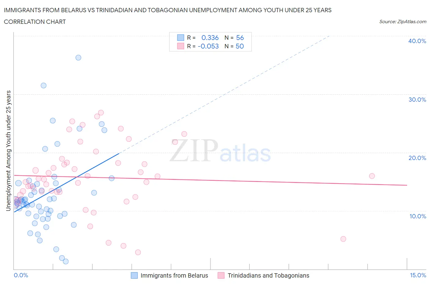 Immigrants from Belarus vs Trinidadian and Tobagonian Unemployment Among Youth under 25 years