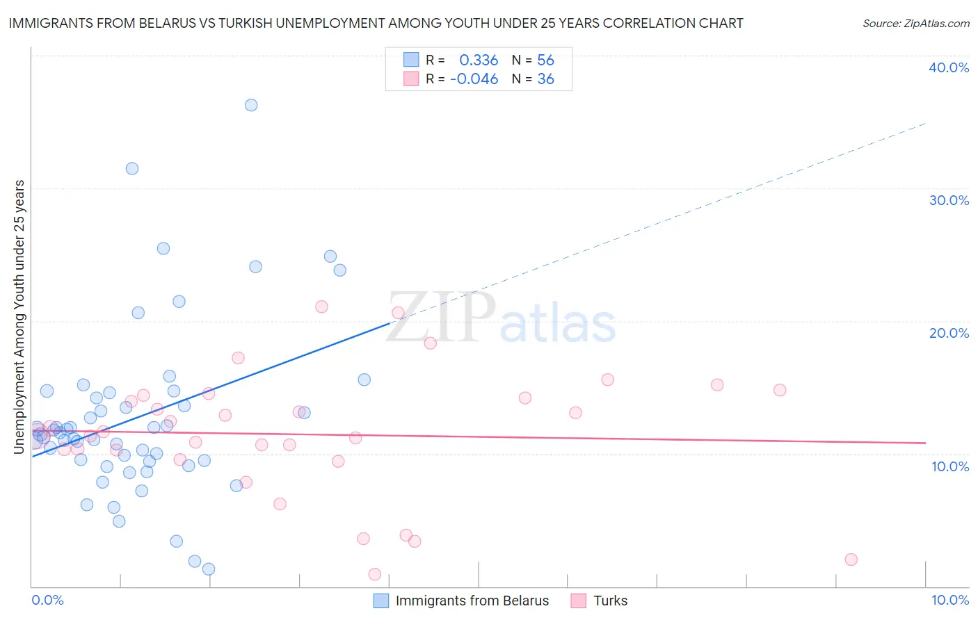 Immigrants from Belarus vs Turkish Unemployment Among Youth under 25 years