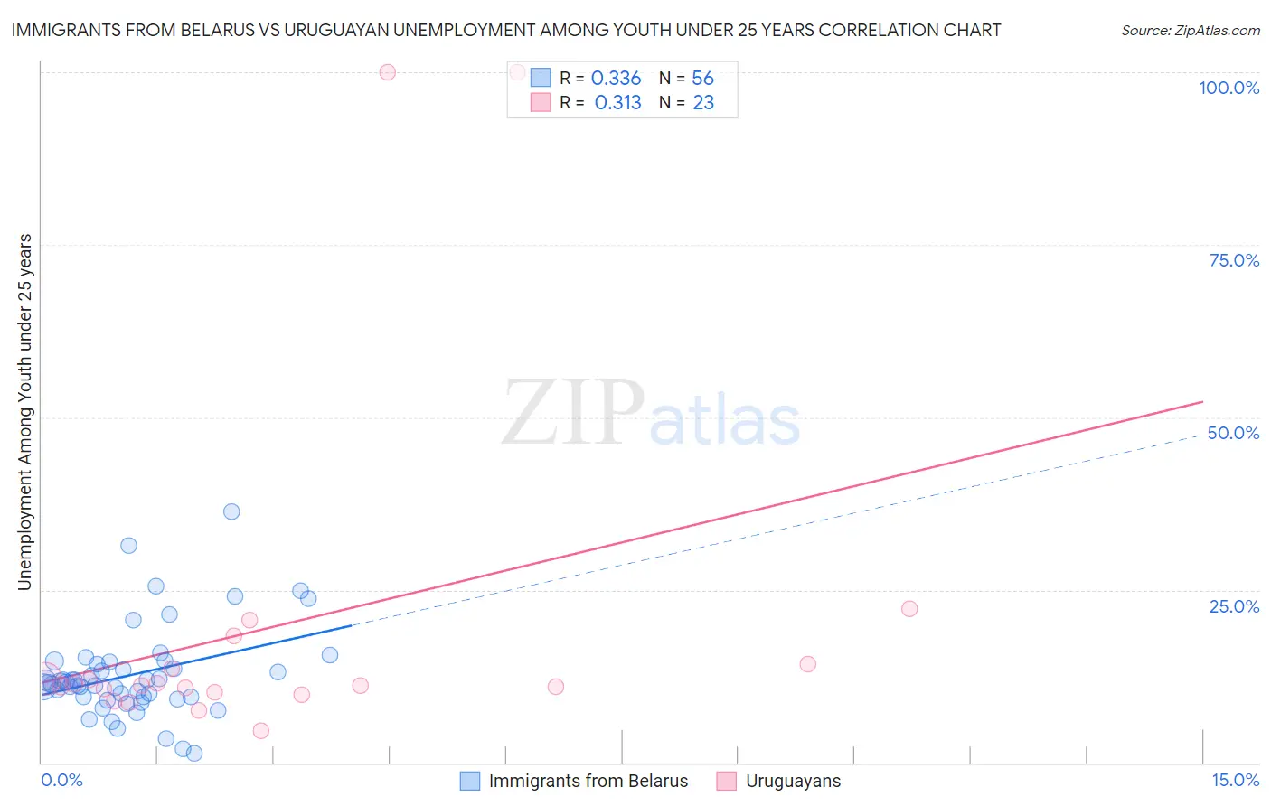 Immigrants from Belarus vs Uruguayan Unemployment Among Youth under 25 years